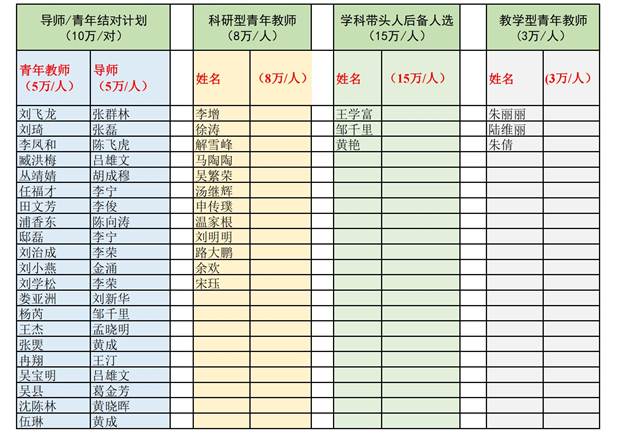 说明:I:\第八届党委第二轮巡查\巡视组- yl6809永利学位办材料20220824\2022年学科经费\人才分配-公示附件.jpg